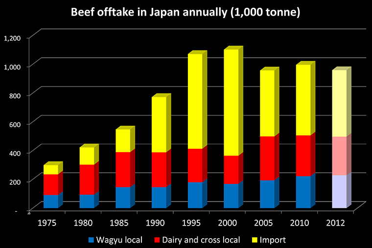 Chart showing offtake of beef in Japan from 1975 to present including traditional Japanese beef, dairy and crosses and imports